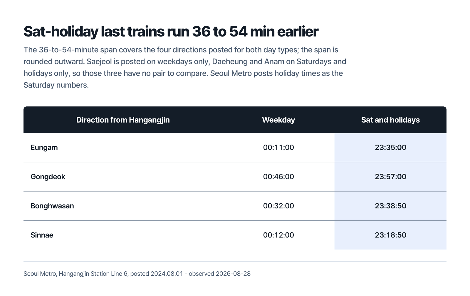 Table headed Saturday-holiday last trains run 36 to 54 minutes earlier, with a row per direction from Hangangjin, Eungam at 00:11:00 on weekdays against 23:35:00 on Saturdays and holidays, Gongdeok at 00:46:00 against 23:57:00, Bonghwasan at 00:32:00 against 23:38:50 and Sinnae at 00:12:00 against 23:18:50, under a line that the span covers the four directions posted for both day types and is rounded outward, that Saejeol is posted on weekdays only and Daeheung and Anam on Saturdays and holidays only so those three have no pair, and that Seoul Metro posts holiday times as the Saturday numbers