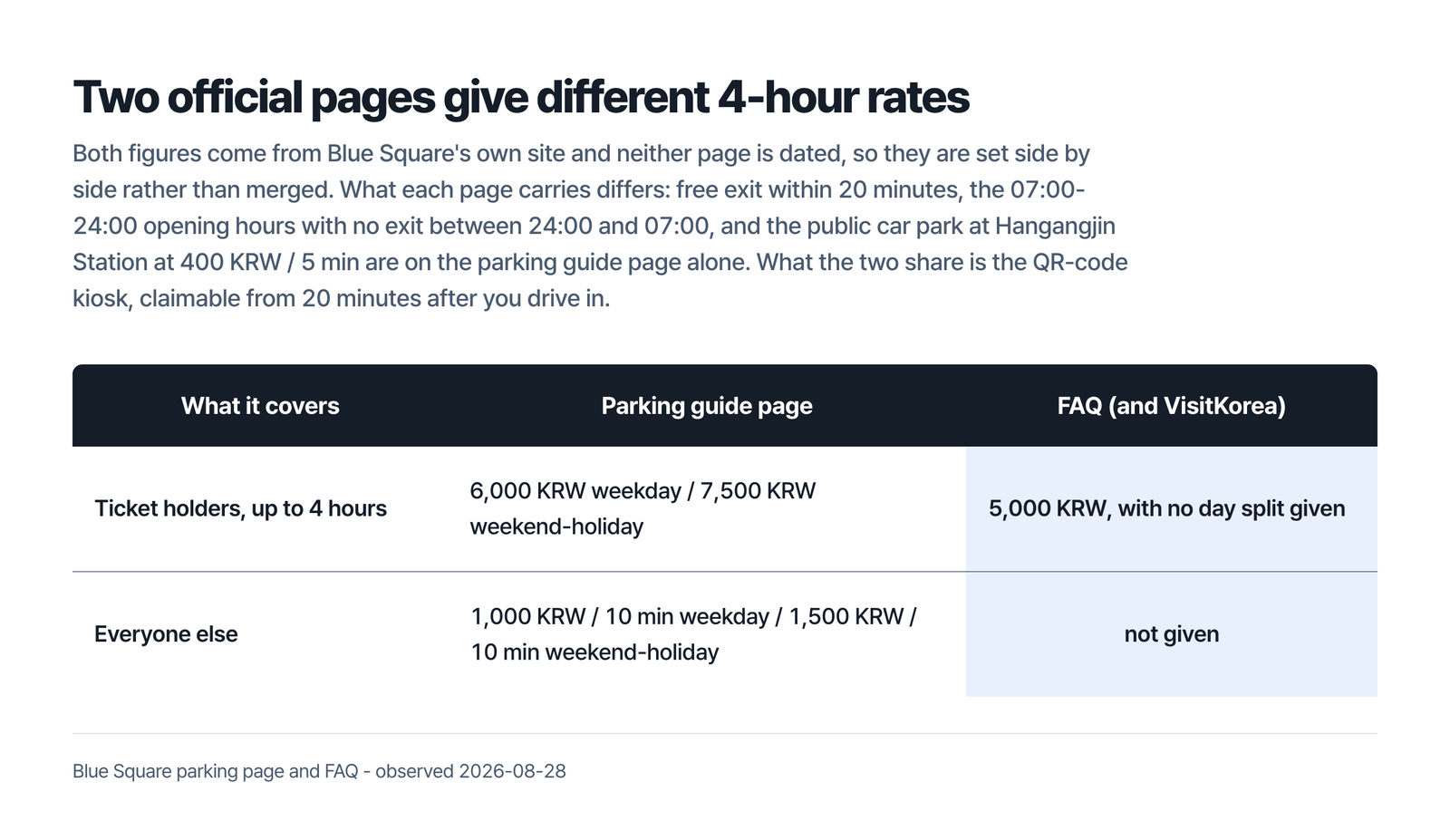 Table headed two official pages give different 4-hour rates, with ticket holders up to 4 hours at 6,000 won on weekdays and 7,500 won at weekends and holidays on the parking guide page against 5,000 won with no day split given in the FAQ and VisitKorea, and everyone else at 1,000 won per 10 minutes on weekdays and 1,500 won at weekends against not given, under a line that both figures come from Blue Square's own site, that neither page is dated, that the free-exit window and opening hours and the nearby public car park are on the parking guide page alone, and that what the two pages share is the QR-code kiosk claimable from 20 minutes after you drive in