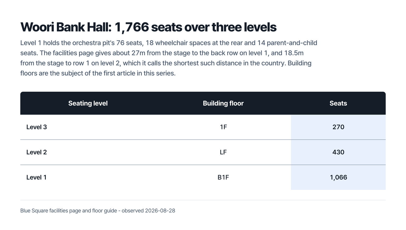 Table headed Woori Bank Hall 1,766 seats over three levels, giving level 3 on building floor 1F with 270 seats, level 2 on LF with 430 seats and level 1 on B1F with 1,066 seats, under a line that level 1 holds the orchestra pit's 76 seats, 18 wheelchair spaces at the rear and 14 parent-and-child seats, and that the facilities page gives about 27m from the stage to the back row on level 1 and 18.5m from the stage to row 1 on level 2 which it calls the shortest such distance in the country