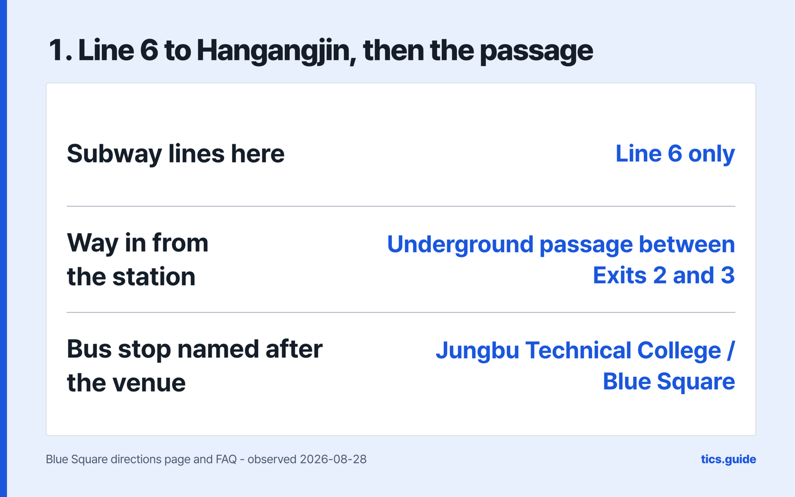 Line 6 to Hangangjin then the passage, listing Line 6 as the only subway line here, the way in as the underground passage between Exits 2 and 3, and the bus stop named after the venue as Jungbu Technical College slash Blue Square, over a source line naming the Blue Square directions page and FAQ observed 2026-08-28