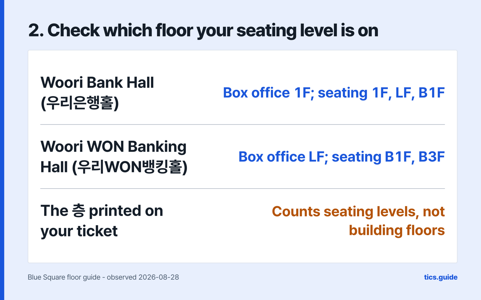 Check which floor your seating level is on, giving Woori Bank Hall in Korean urieunhaeng-hol a box office on 1F with seating on 1F, LF and B1F, giving Woori WON Banking Hall in Korean uri WON baengking-hol a box office on LF with seating on B1F and B3F, and noting that the 층 printed on your ticket counts seating levels rather than building floors, over a source line naming the Blue Square floor guide observed 2026-08-28