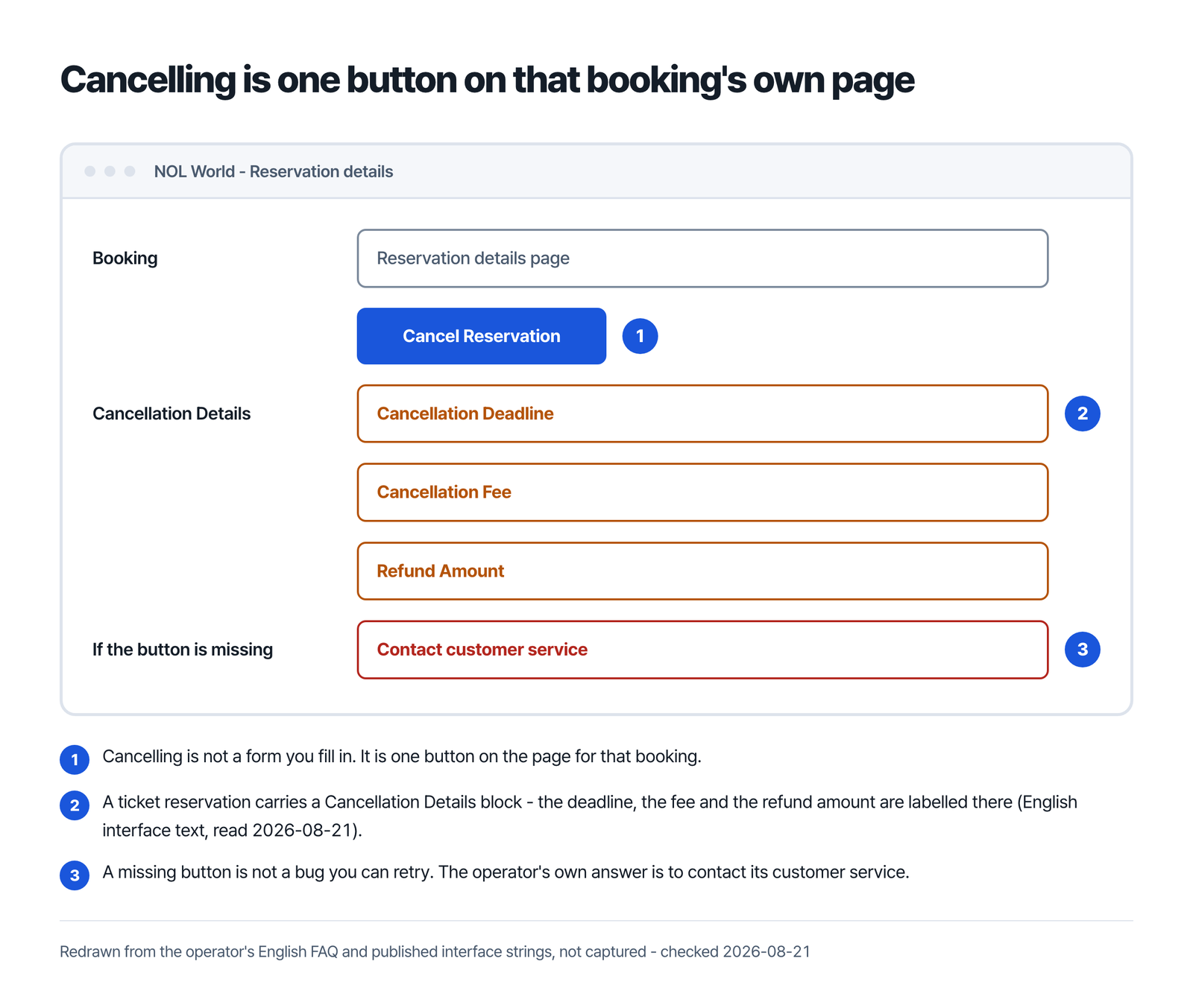 Cancelling is one button on that booking's own page - the NOL World reservation details page redrawn, with a Cancel Reservation button, a Cancellation Details block labelled Cancellation Deadline, Cancellation Fee and Refund Amount, and customer service if the button is missing