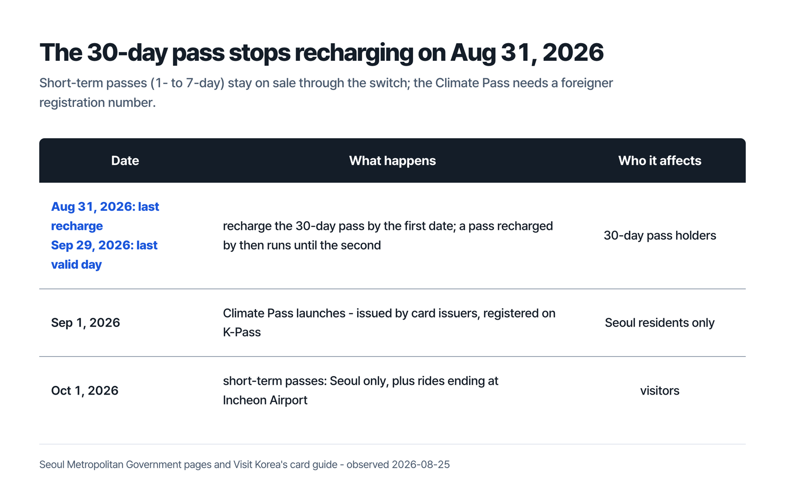 Table headed the 30-day pass stops recharging on August 31 2026, whose first row labels August 31 2026 as the last recharge and September 29 2026 as the last valid day for 30-day pass holders, recharging by the first date and running until the second, followed by September 1 2026 as the Climate Pass launch, issued by card issuers and registered on K-Pass, for Seoul residents only, and October 1 2026 when short-term passes become Seoul only plus rides ending at Incheon Airport, under a line that short-term passes stay on sale and the Climate Pass needs a foreigner registration number