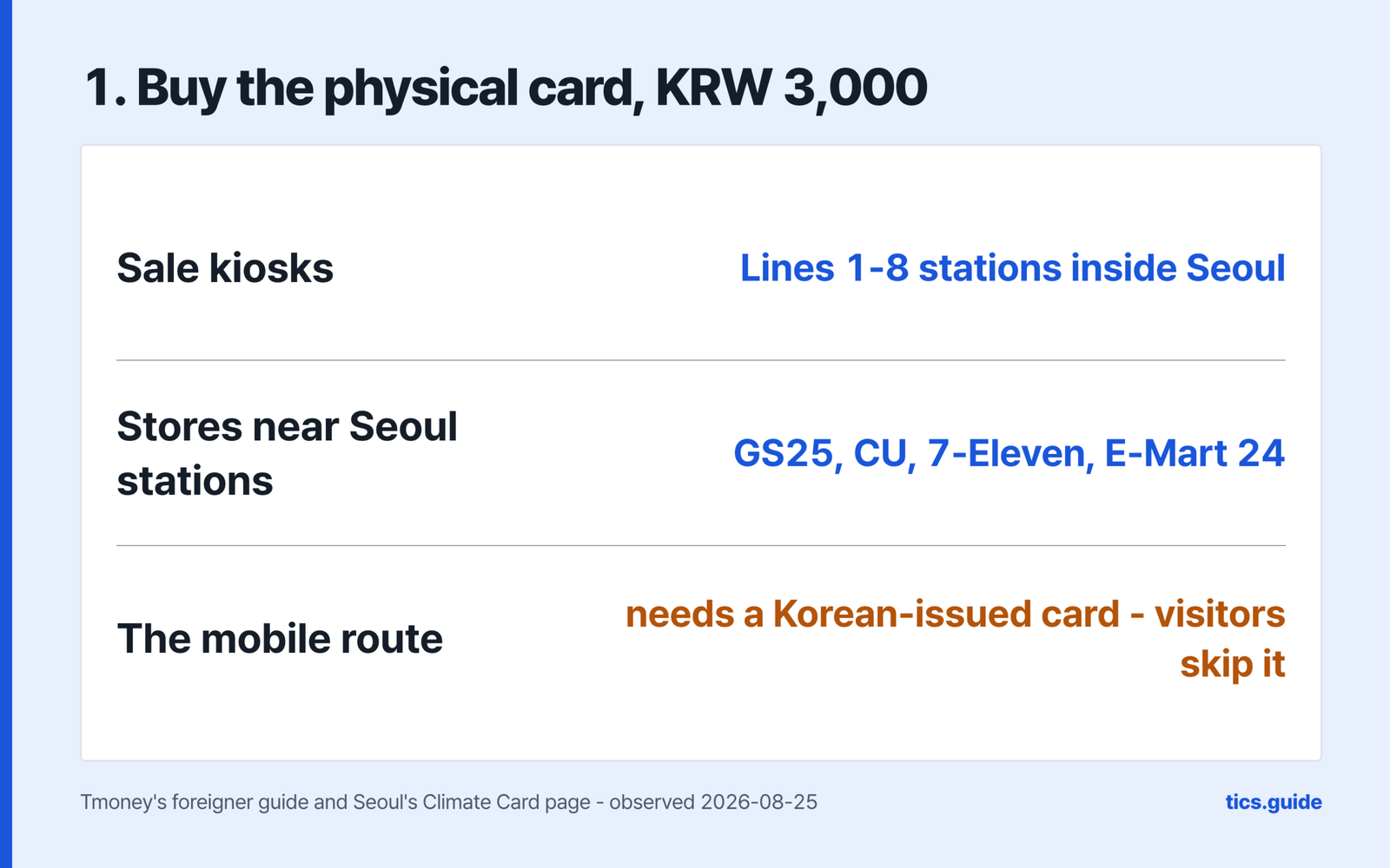 Step one, buying the physical Climate Card for KRW 3,000, with sale kiosks at Lines 1 to 8 stations inside Seoul, convenience stores near Seoul subway stations named as GS25, CU, 7-Eleven and E-Mart 24, and the mobile route marked as needing a Korean-issued card so visitors skip it, observed 2026-08-25