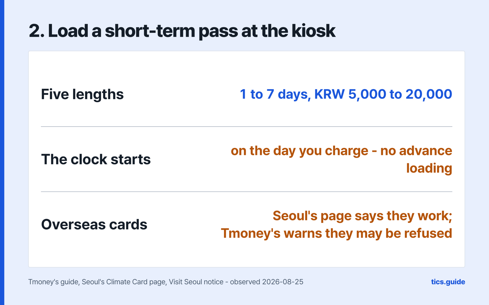 Step two, loading a short-term pass at the kiosk, with five lengths from 1 to 7 days at KRW 5,000 to 20,000, the clock starting on the day you charge with no advance loading, and overseas cards shown as a split - Seoul's page says they work while Tmoney's guide warns they may be refused - under a source line naming Tmoney's guide, Seoul's Climate Card page and a Visit Seoul notice