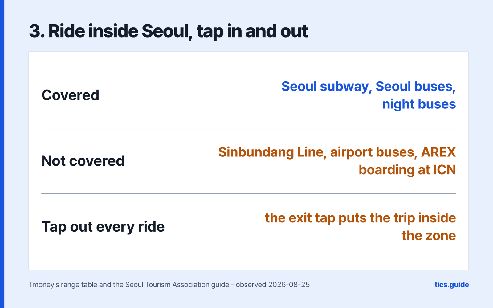 Step three, riding inside Seoul and tapping in and out, with Seoul subway, Seoul buses and night buses covered, the Sinbundang Line, airport buses and boarding AREX at Incheon Airport not covered, and a line reading tap out every ride because the exit tap puts the trip inside the zone