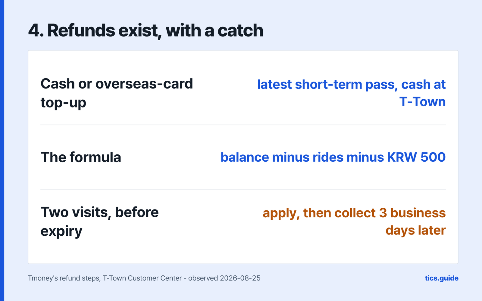 Step four, refunds, with a cash or overseas-card top-up making the latest short-term pass refundable in cash at T-Town, the formula given as balance minus rides minus KRW 500, and two visits needed before expiry, one to apply and one to collect three business days later