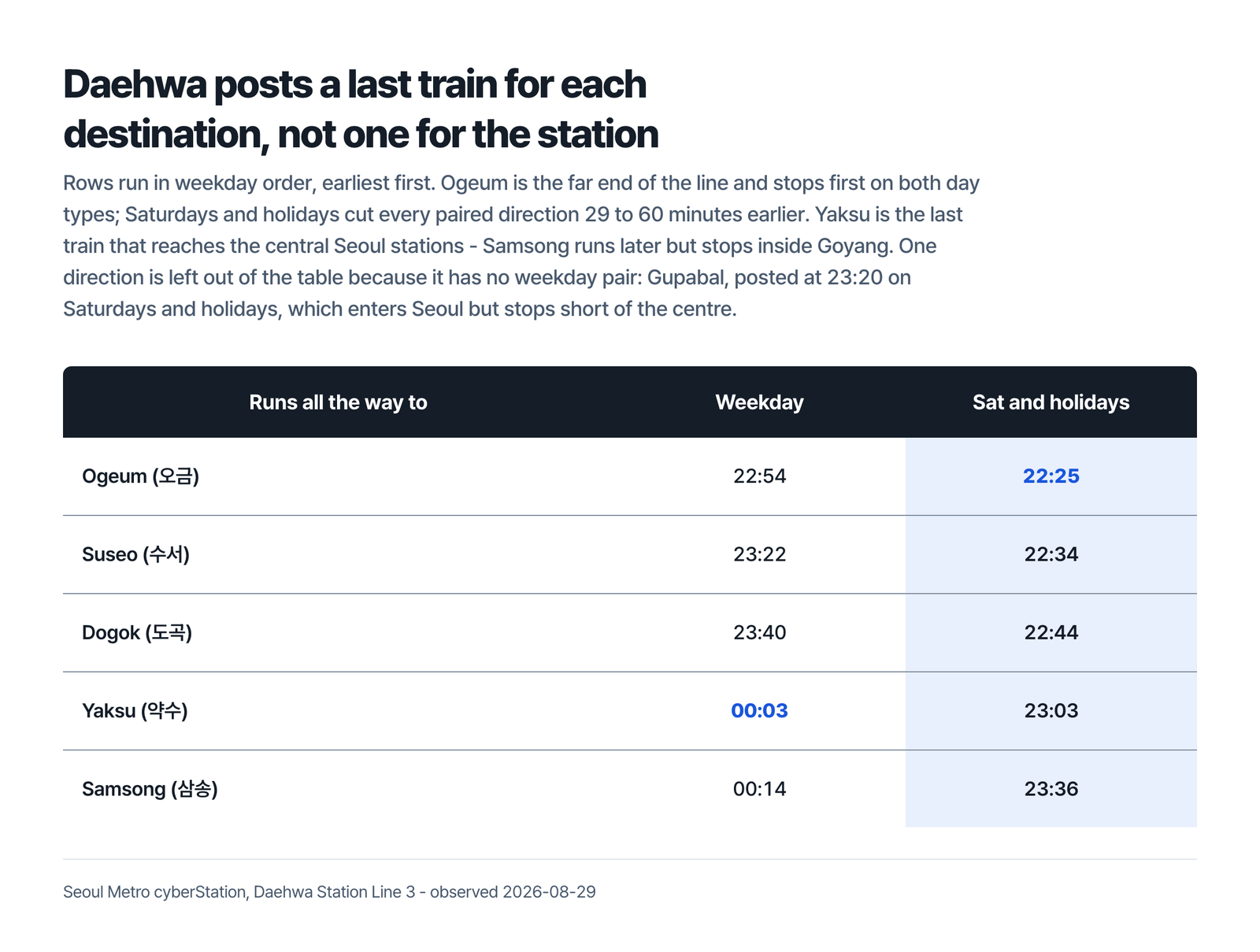 Table headed that Daehwa posts a last train for each destination and not one for the station, with rows in weekday order for Ogeum 오금 at 22:54 on weekdays against 22:25 on Saturdays and holidays, Suseo 수서 at 23:22 against 22:34, Dogok 도곡 at 23:40 against 22:44, Yaksu 약수 at 00:03 against 23:03 and Samsong 삼송 at 00:14 against 23:36, under a line saying Ogeum is the far end of the line and stops first on both day types, that Saturdays and holidays cut every paired direction 29 to 60 minutes earlier, that Yaksu is the last train reaching the central Seoul stations while Samsong runs later but stops inside Goyang, and that Gupabal is left out because it has no weekday pair, posted at 23:20 on Saturdays and holidays, entering Seoul but stopping short of the centre