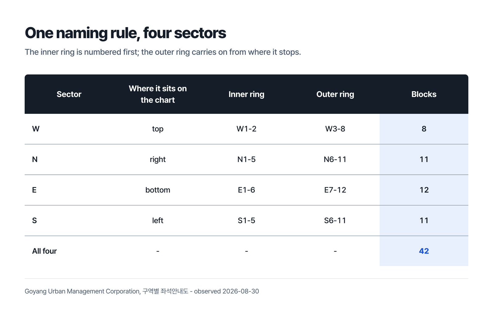Table headed one naming rule, four sectors, giving W at the top of the chart with inner ring W1-W2 and outer ring W3-W8 for 8 blocks, N at the right with N1-N5 and N6-N11 for 11 blocks, E at the bottom with E1-E6 and E7-E12 for 12 blocks, and S at the left with S1-S5 and S6-S11 for 11 blocks, with all four at 42, under a line that the inner ring is numbered first and the outer ring carries on from where it stops