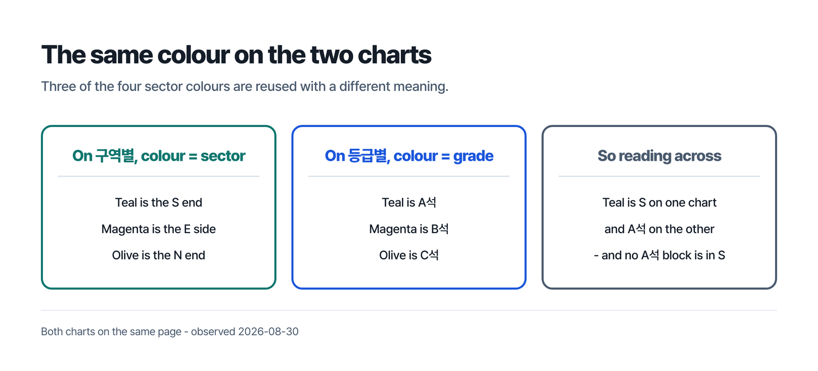 Three panels headed the same colour on the two charts, the first saying that on 구역별 colour equals sector with teal as the S end, magenta as the E side and olive as the N end, the second saying that on 등급별 colour equals grade with teal as A석, magenta as B석 and olive as C석, and the third saying that reading across, teal is S on one chart and A석 on the other and no A석 block is in S, under a line that three of the four sector colours are reused with a different meaning