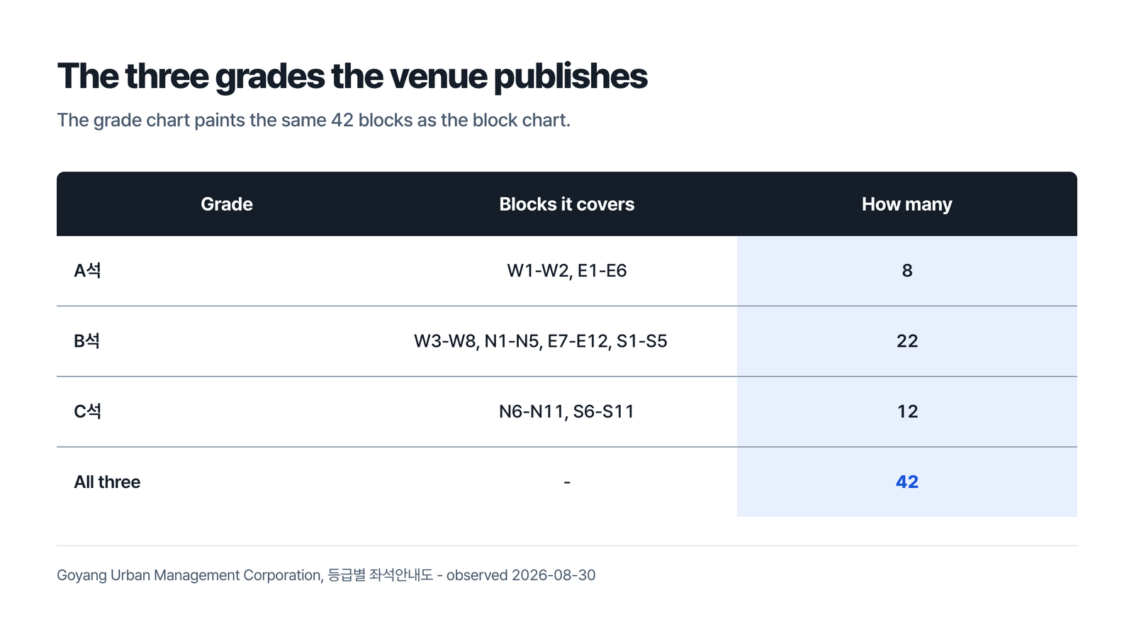 Table headed the three grades the venue publishes, giving A석 covering W1-W2 and E1-E6 for 8 blocks, B석 covering W3-W8, N1-N5, E7-E12 and S1-S5 for 22 blocks, and C석 covering N6-N11 and S6-S11 for 12 blocks, with all three at 42, under a line that the grade chart paints the same 42 blocks as the block chart