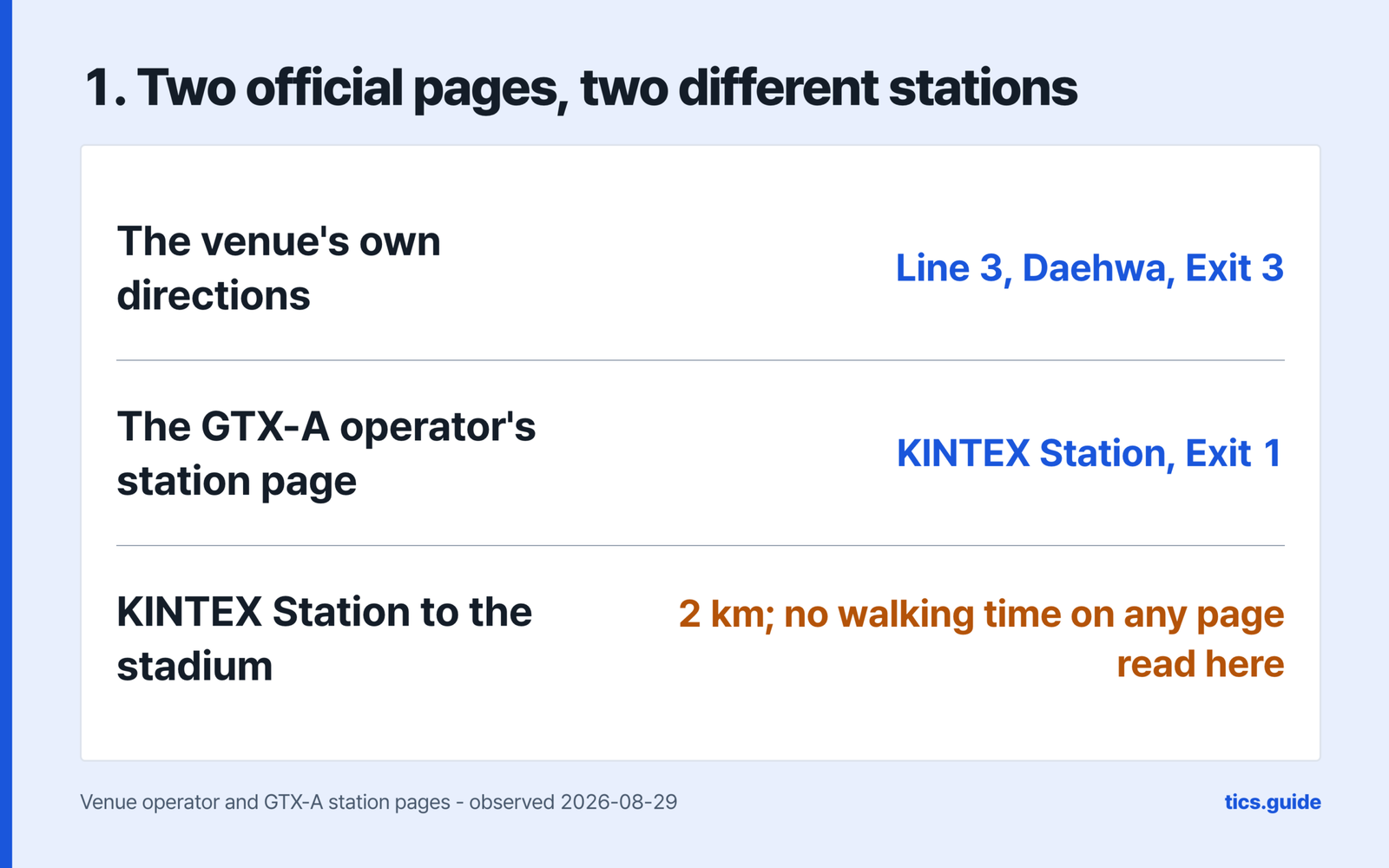 Step one, two official pages and two different stations, giving the venue's own directions as Line 3, Daehwa, Exit 3, giving the GTX-A operator's station page as KINTEX Station, Exit 1, and giving the distance from KINTEX Station to the stadium as 2 km with no walking time on any page read here, over a source line naming the venue operator and GTX-A station pages observed 2026-08-29