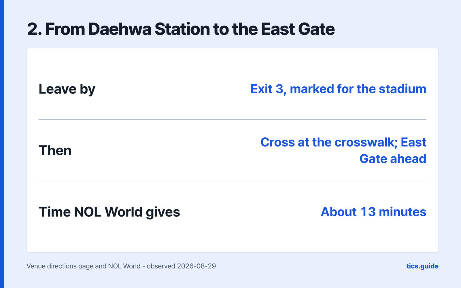 Step two, from Daehwa Station to the East Gate, saying to leave by Exit 3 marked for the stadium, then cross at the crosswalk with the East Gate ahead, and giving the time NOL World states as about 13 minutes, over a source line naming the venue directions page and NOL World observed 2026-08-29