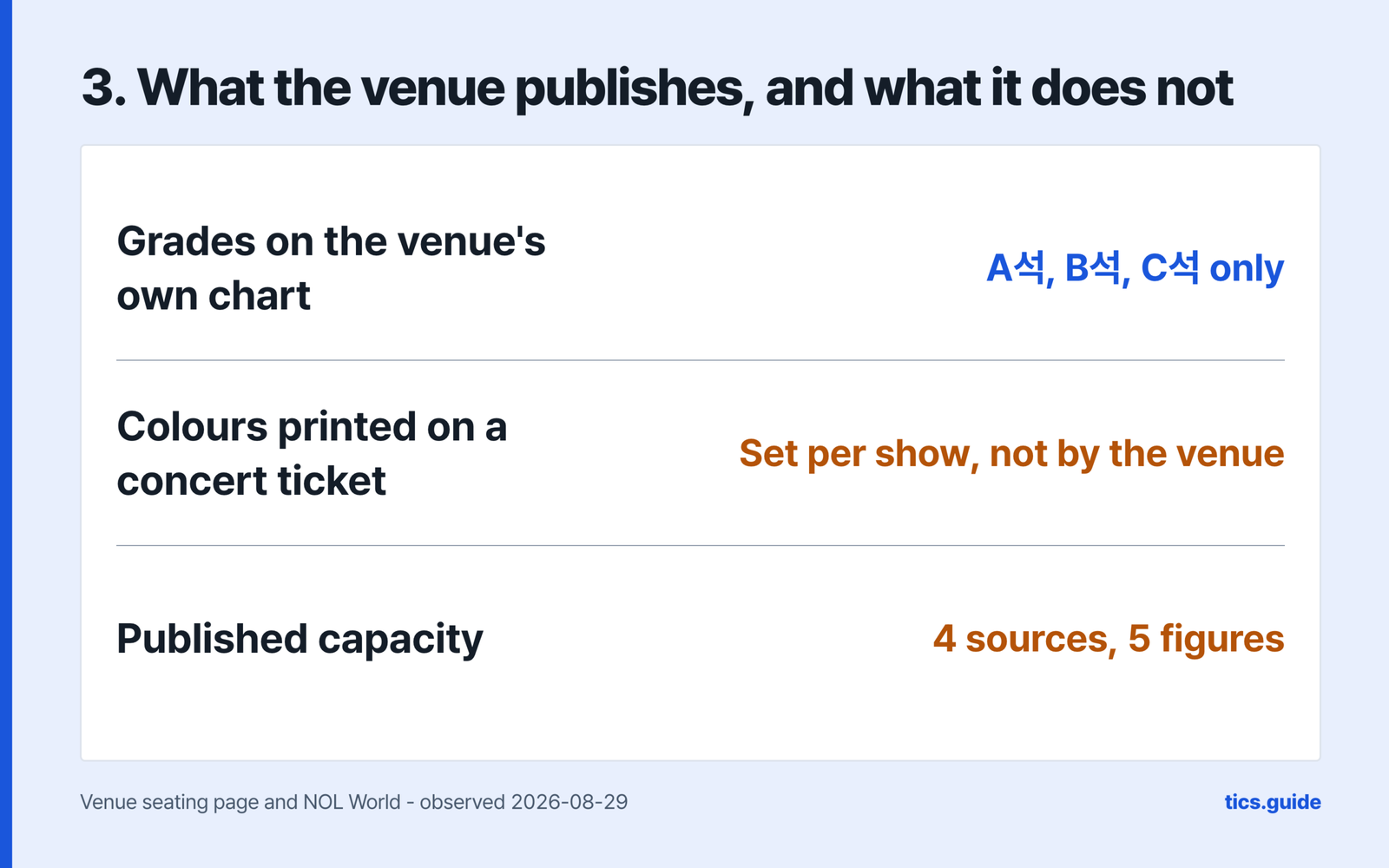 Step three, what the venue publishes and what it does not, giving the grades on the venue's own chart as A석, B석, C석 only, giving the colours printed on a concert ticket as set per show rather than by the venue, and giving published capacity as four sources with five figures, over a source line naming the venue seating page and NOL World observed 2026-08-29