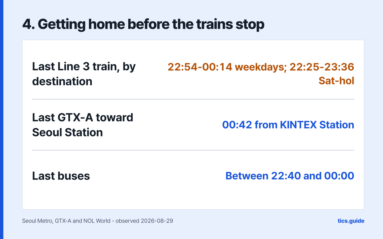 Step four, getting home before the trains stop, giving the last Line 3 train by destination as 22:54 to 00:14 on weekdays and 22:25 to 23:36 on Saturdays and holidays, giving the last GTX-A toward Seoul Station as 00:42 from KINTEX Station, and giving the last buses as between 22:40 and 00:00, over a source line naming Seoul Metro, GTX-A and NOL World observed 2026-08-29