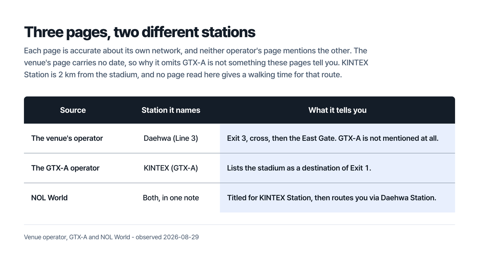 Table headed three pages and two different stations, with the venue's operator naming Daehwa on Line 3 and giving Exit 3, cross, then the East Gate with GTX-A not mentioned at all, the GTX-A operator naming KINTEX on GTX-A and listing the stadium as a destination of Exit 1, and NOL World naming both stations in one note titled for KINTEX Station then routing you via Daehwa Station, under a line saying each page is accurate about its own network, that neither operator's page mentions the other, that the venue's page carries no date so why it omits GTX-A is not something these pages tell you, and that Kintex Station is 2 km from the stadium with no page read here giving a walking time for that route