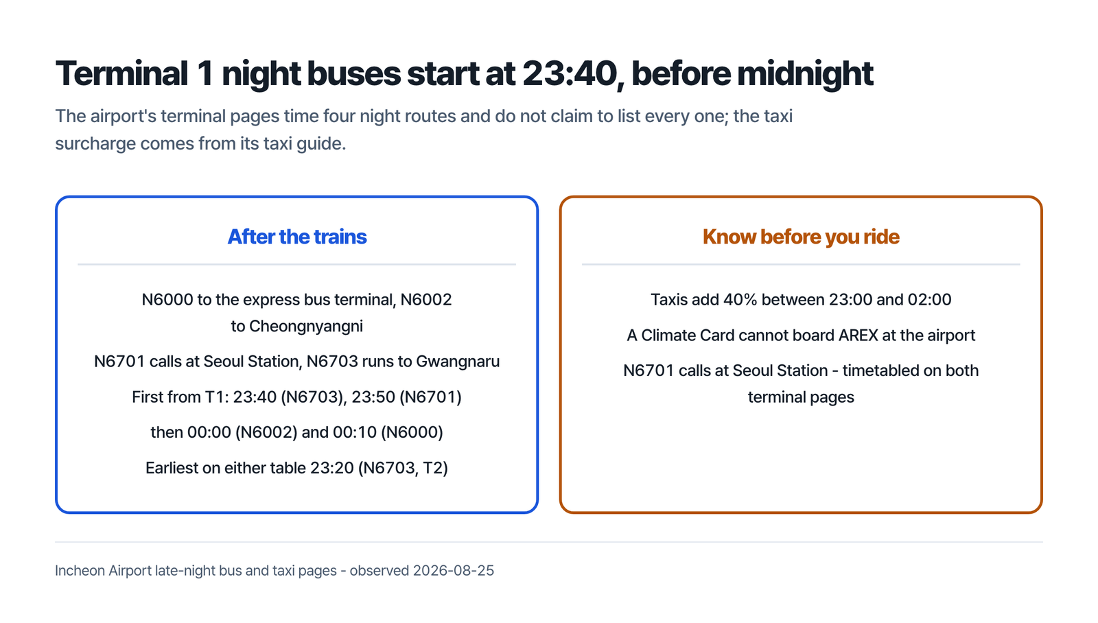 Two panels headed Terminal 1 night buses start at 23:40, before midnight, the first panel after the trains listing N6000 to the express bus terminal and N6002 to Cheongnyangni, N6701 calling at Seoul Station and N6703 running to Gwangnaru, first Terminal 1 departures at 23:40 for N6703 and 23:50 for N6701 and then 00:00 for N6002 and 00:10 for N6000, and the earliest departure on either table at 23:20 for N6703 out of Terminal 2, the second panel know before you ride listing that taxis add 40 percent between 23:00 and 02:00, that a Climate Card cannot board AREX at the airport, and that N6701 calls at Seoul Station and is timetabled on both terminal pages, under a line that night-bus times come from the airport's own terminal pages, which do not claim to list every route, and the taxi surcharge from its taxi guide, observed 2026-08-25