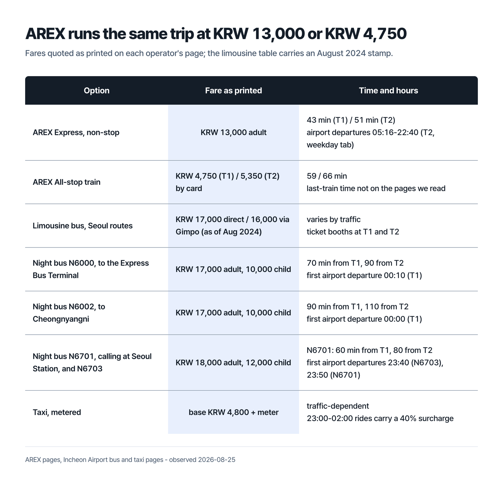Table headed AREX runs the same trip at KRW 13,000 or KRW 4,750, with columns for option, fare as printed, and time and hours, listing the AREX express non-stop at KRW 13,000 adult taking 43 minutes from Terminal 1 or 51 from Terminal 2 with airport departures 05:16 to 22:40 on the weekday tab, the AREX all-stop train at KRW 4,750 from Terminal 1 or 5,350 from Terminal 2 by card taking 59 or 66 minutes with the last-train time not on the pages we read, the limousine bus on Seoul routes at KRW 17,000 direct or 16,000 via Gimpo as of August 2024 varying by traffic with ticket booths at both terminals, night bus N6000 to the Express Bus Terminal at KRW 17,000 adult and 10,000 child taking 70 minutes from Terminal 1 or 90 from Terminal 2 with its first airport departure at 00:10 from Terminal 1, night bus N6002 to Cheongnyangni at the same fare taking 90 minutes from Terminal 1 or 110 from Terminal 2 with its first airport departure at 00:00 from Terminal 1, night bus N6701 calling at Seoul Station together with N6703 at KRW 18,000 adult and 12,000 child with N6701 taking 60 minutes from Terminal 1 or 80 from Terminal 2 and first airport departures at 23:40 for N6703 and 23:50 for N6701, and a metered taxi from a KRW 4,800 base with a 40 percent surcharge between 23:00 and 02:00, under a line that fares are quoted as printed on each operator's page and that the limousine table carries an August 2024 stamp, observed 2026-08-25