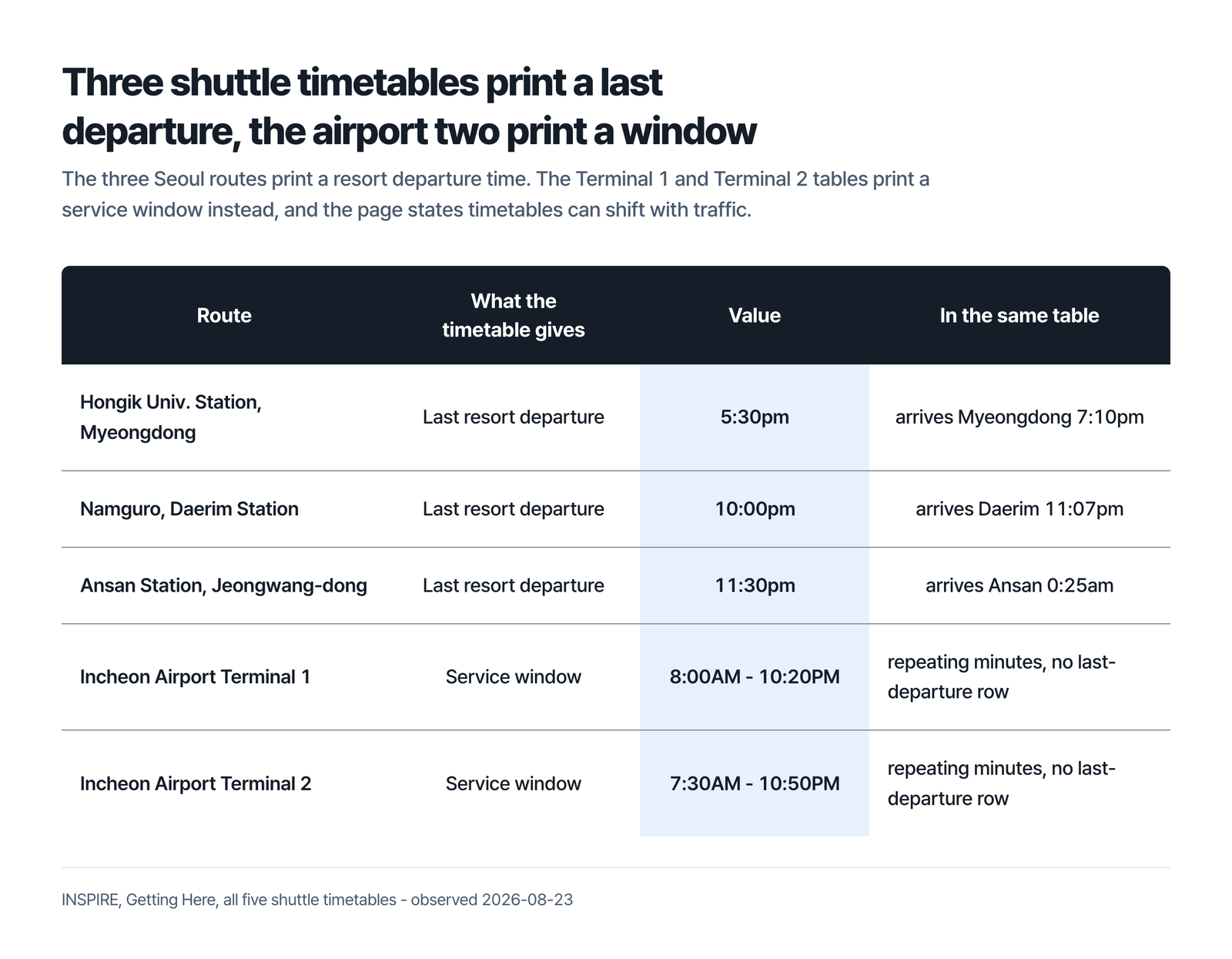Three INSPIRE shuttle timetables print a last departure and the airport two print a window - the Hongik and Myeongdong route prints a last resort departure of 5:30pm, Namguro and Daerim 10:00pm arriving Daerim 11:07pm, Ansan and Jeongwang-dong 11:30pm arriving Ansan 0:25am, while the two Incheon Airport tables print a service window of 8:00AM to 10:20PM and 7:30AM to 10:50PM with repeating minutes past the hour and no last-departure row