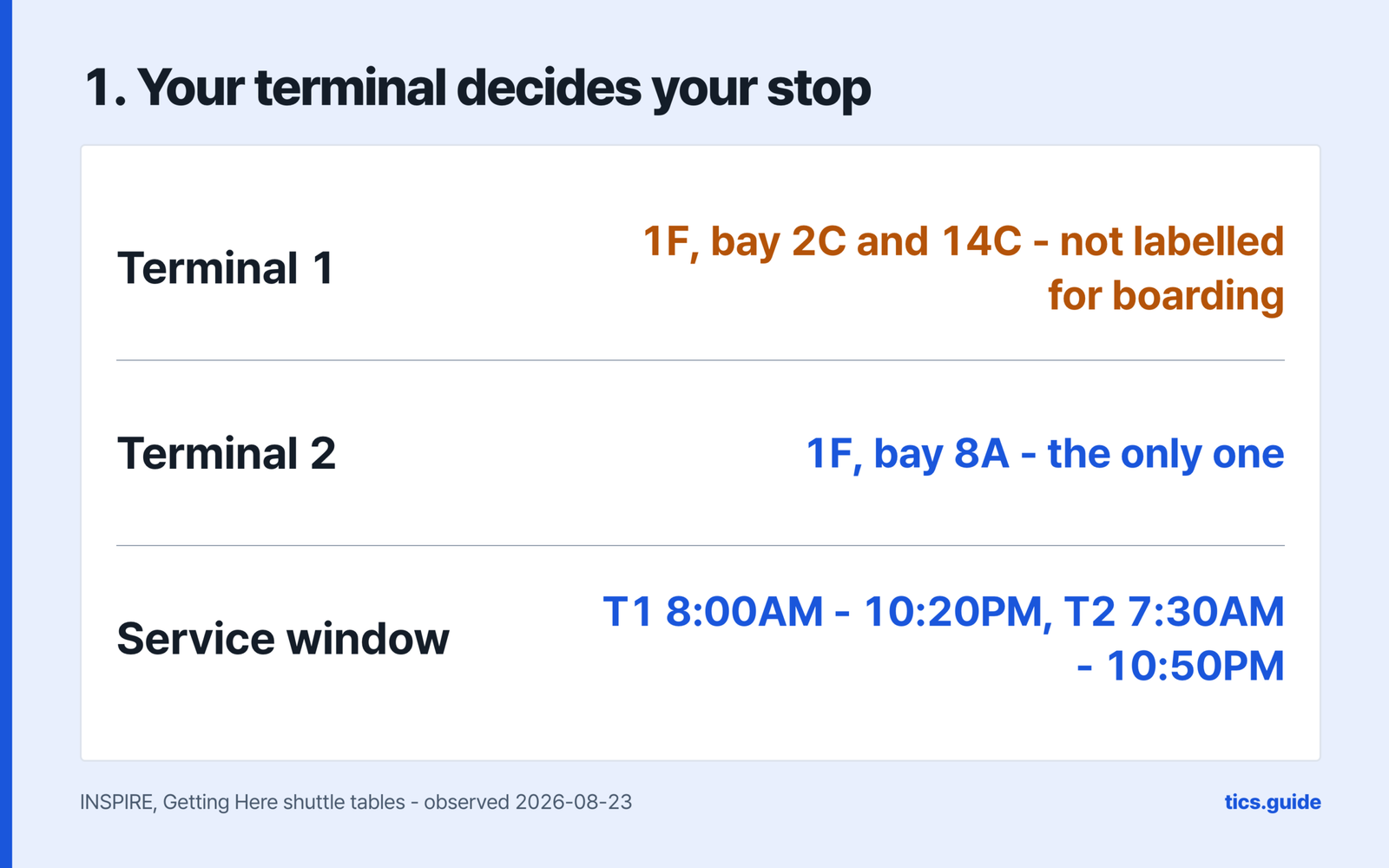 Which Incheon Airport terminal you land at decides your shuttle bays, Terminal 1 using 2C and 14C on Level 1 without labelling which of them is for boarding, Terminal 2 using 8A as its only bay, and the service window running 8:00AM to 10:20PM from Terminal 1 and 7:30AM to 10:50PM from Terminal 2