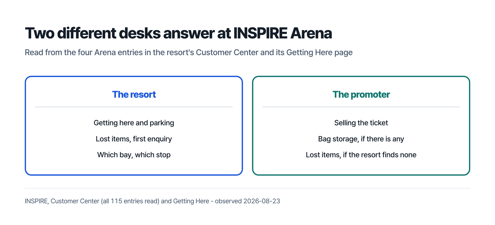 Two different desks answer at INSPIRE Arena, the resort covering getting here and parking, the first lost-item enquiry and which bay and which stop the shuttle uses, and the promoter covering ticket sales, bag storage if any exists, and lost items the resort does not find