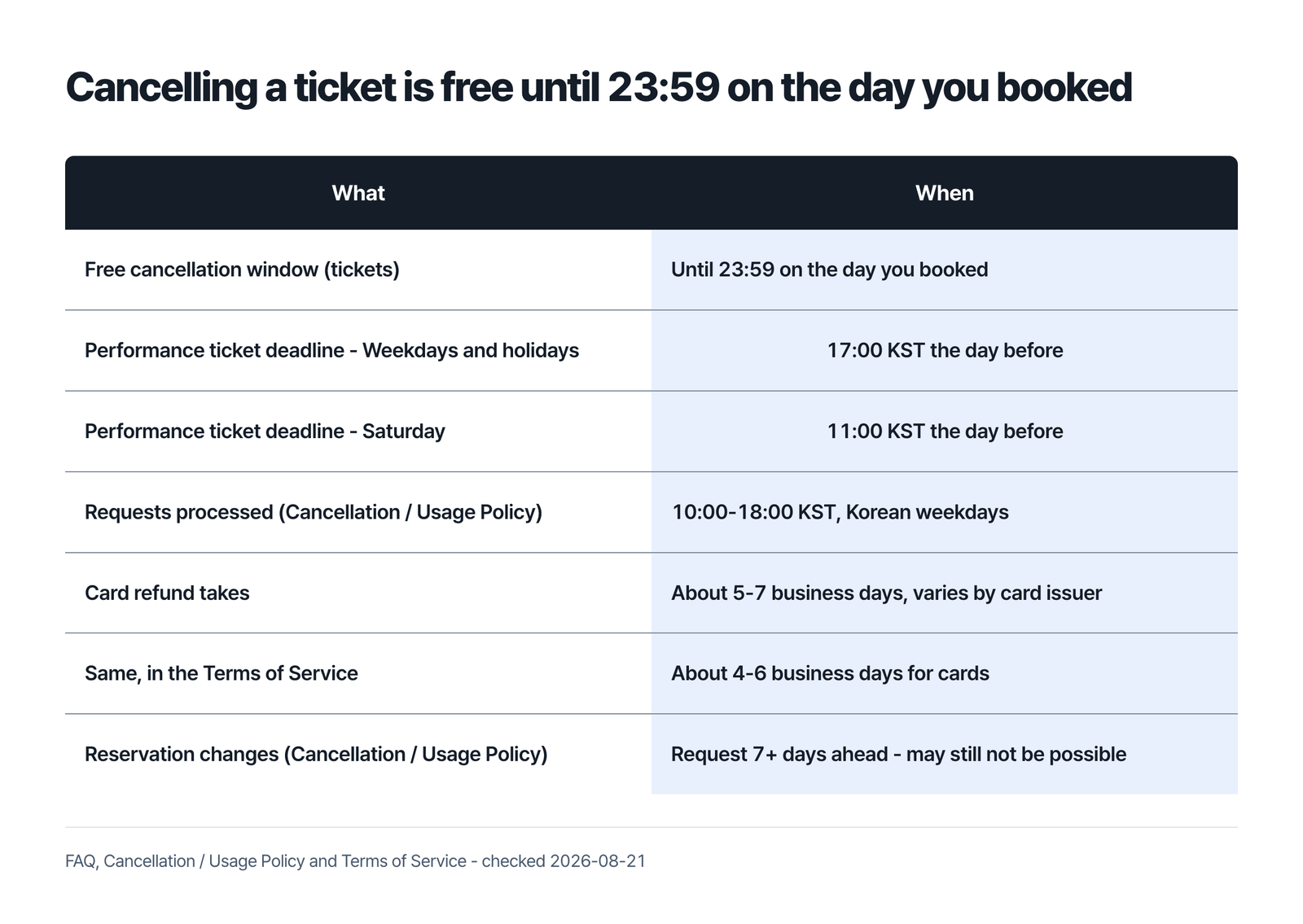 Table headed cancelling a ticket is free until 23:59 on the day you booked, showing that free window on tickets and then 17:00 KST the day before for weekdays and holidays, 11:00 KST the day before for Saturday, processing between 10:00 and 18:00 KST on Korean weekdays under the Cancellation and Usage Policy, card refunds in about 5 to 7 business days under the Cancellation / Usage Policy, which says the time may vary by card issuer and about 4 to 6 business days under the Terms of Service, and reservation changes requested at least 7 days before the usage date, which may still not be possible