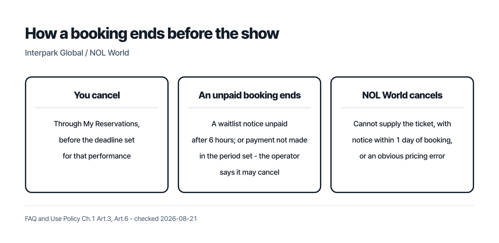 How a booking ends before the show in the documents this page opened - you cancelling through My Reservations before the deadline, an unpaid booking ending automatically when a waitlist notice goes unpaid after six hours and, by the Use Policy, a reservation that may be cancelled where payment is not made in the period set, and NOL World cancelling when it cannot supply the ticket and notifies you within one day of the booking date, or an obvious pricing error occurred