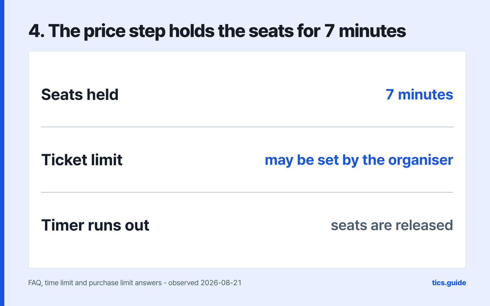At the price selection step, after the seat map, seats are held for seven minutes with a ticket limit the organiser may set, and the seats are released if the timer runs out