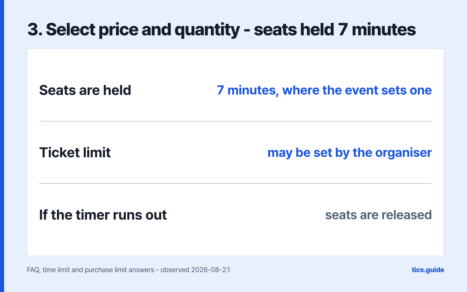 Step three selects price and quantity while the seats are held for seven minutes where the event sets a limit, with a ticket limit the organiser may set and seats released if the timer runs out