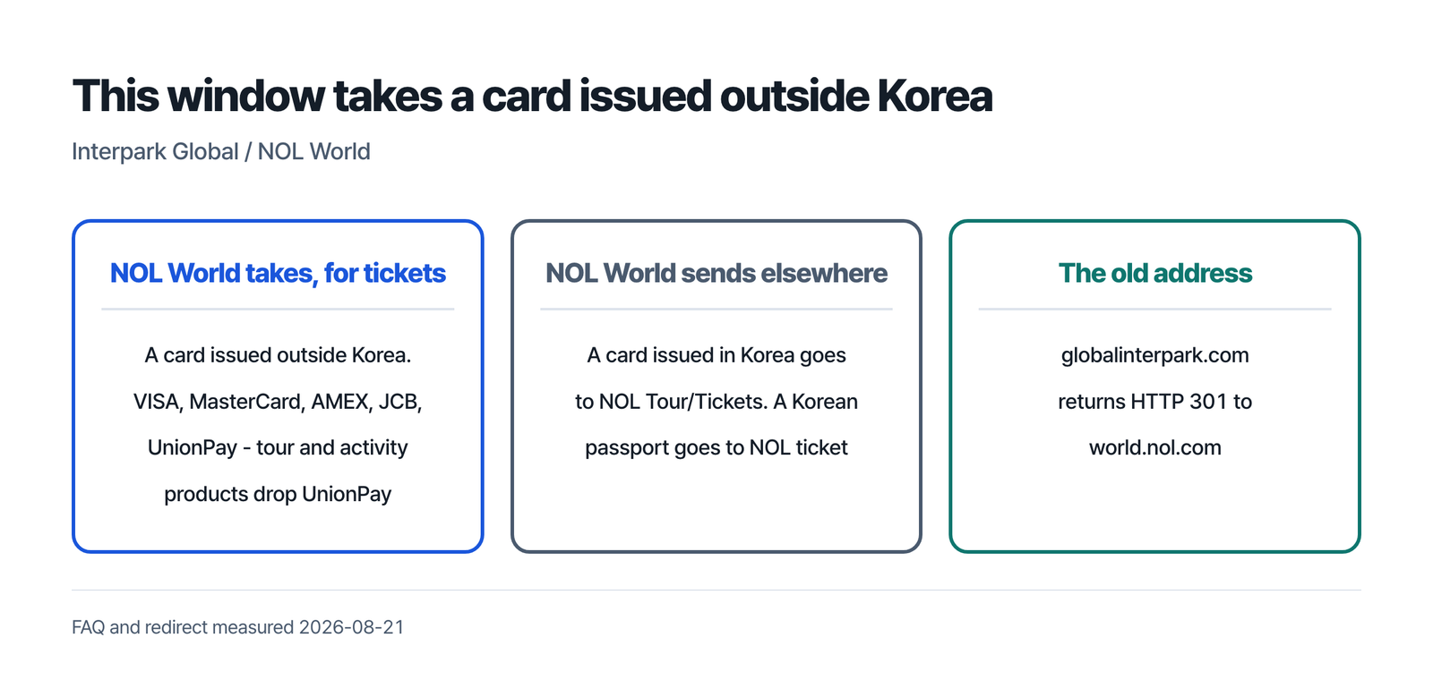 NOL World accepts cards issued outside Korea on VISA, MasterCard, AMEX, JCB and UnionPay for tickets while tour and activity products drop UnionPay, sends a Korean-issued card to NOL Tour/Tickets and a Korean passport holder to NOL ticket, and the old globalinterpark.com address returns HTTP 301 to world.nol.com
