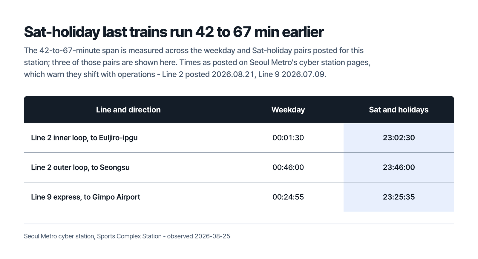 Table headed Saturday-holiday last trains run 42 to 67 minutes earlier, with a row per line and direction, the Line 2 inner loop to Euljiro-ipgu at 00:01:30 on weekdays and 23:02:30 on Saturdays and holidays, the Line 2 outer loop to Seongsu at 00:46:00 and 23:46:00, and the Line 9 express to Gimpo Airport at 00:24:55 and 23:25:35, under a line that the span is measured across the weekday and Saturday-holiday pairs posted for this station with three of them shown here, and that the pages warn times shift with operations, Line 2 posted 2026.08.21 and Line 9 2026.07.09