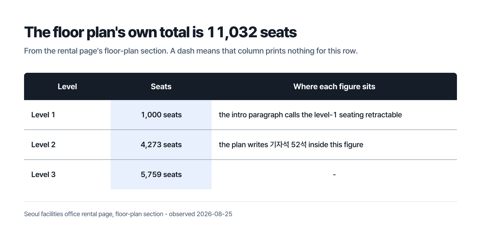 The floor plan's own total is 11,032 seats, with 1,000 seats on level 1 beside a note that the page's intro paragraph calls the level-1 seating retractable, 4,273 seats on level 2 beside a note that the plan writes 기자석 52석 inside that figure, and 5,759 seats on level 3 with a dash in that column, under a line saying that a dash means the column prints nothing for that row