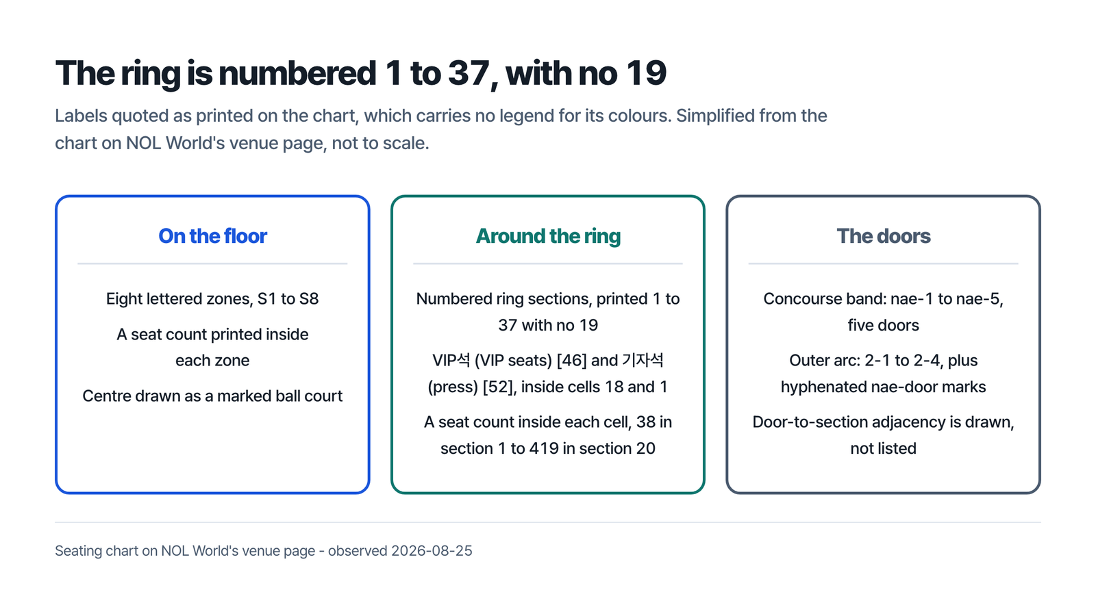 The ring on the Jamsil Indoor Stadium seating chart is numbered 1 to 37 with no 19, read here as three layers - the floor holding eight lettered zones S1 to S8 and a seat count printed inside each zone around a centre drawn as a marked ball court, the ring holding numbered sections printed 1 to 37 with no 19 on the drawing and carrying VIP석, glossed as VIP seats, at 46 and 기자석, glossed as press, at 52 inside cells 18 and 1, a seat count printed inside each cell running from 38 in section 1 to 419 in section 20, and the doors labelled nae-1 to nae-5 on the concourse band inside the number ring and 2-1 to 2-4 on the outer arc together with hyphenated nae-door marks, and door-to-section adjacency drawn rather than listed