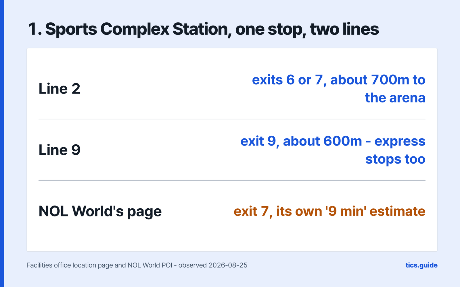 Sports Complex Station described as one stop on two lines, with Line 2 giving exits 6 or 7 and about 700m to the arena, Line 9 giving exit 9 and about 600m with express trains stopping too, and NOL World's page giving exit 7 and its own nine-minute estimate, over a source line naming the facilities office location page and NOL World's POI