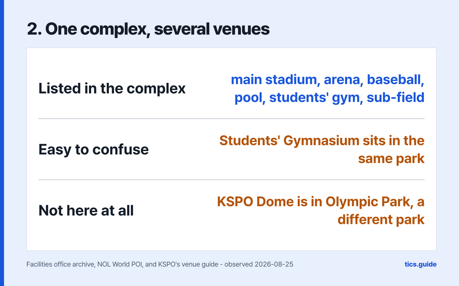 One complex with several venues, listing the main stadium, the arena, the baseball park, the pool, the students' gym and the sub-field as the venues on the site, marking the Students' Gymnasium in the same park as the one easy to confuse with this hall, and marking KSPO Dome as not here at all because it stands in Olympic Park, a different park