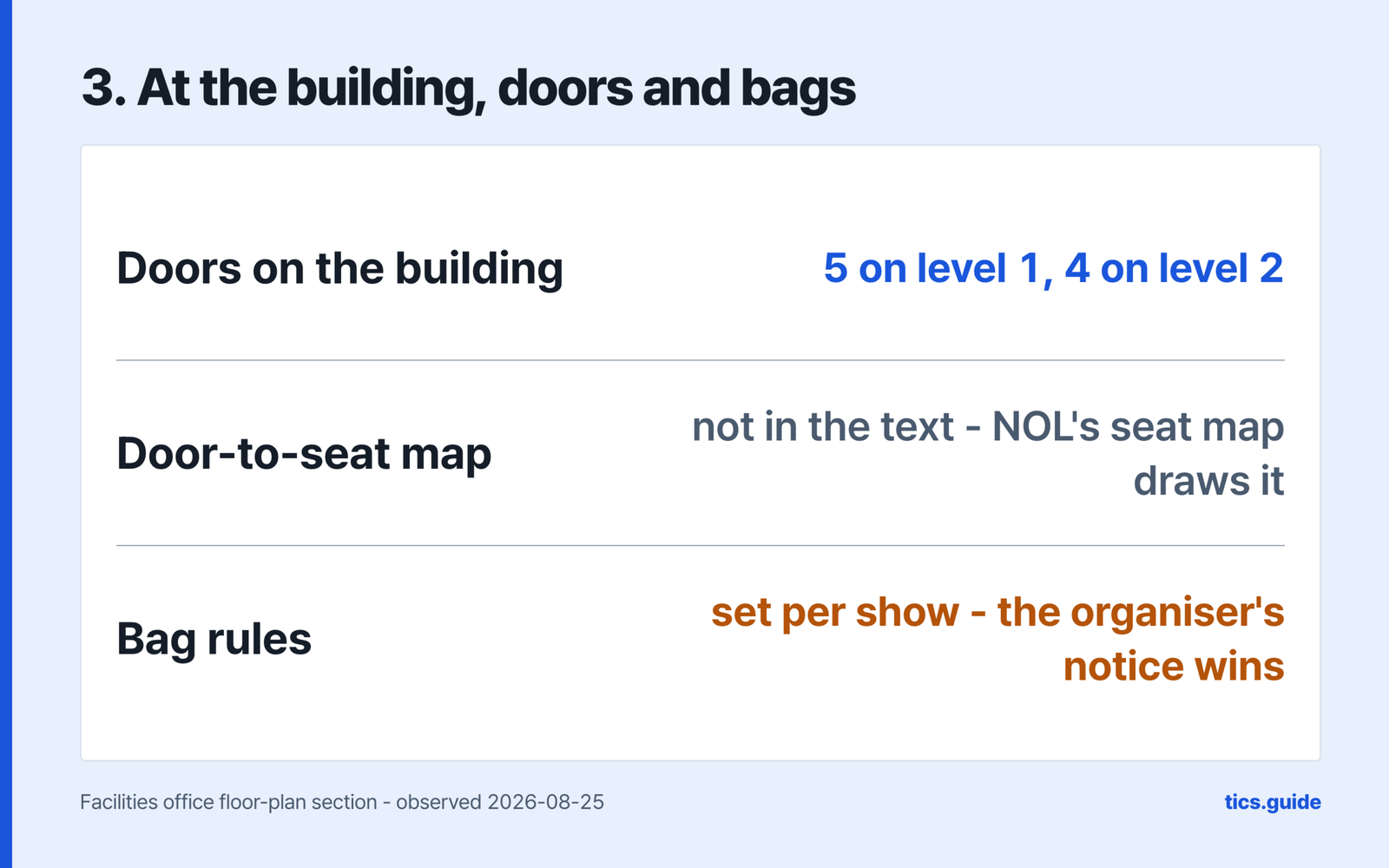 At the building, doors and bags, with five doors on level 1 and four on level 2, a door-to-seat map that is not in the venue's own text while NOL World's seat map draws it, and bag rules set per show so that the organiser's notice wins, over a source line naming the facilities office floor-plan section