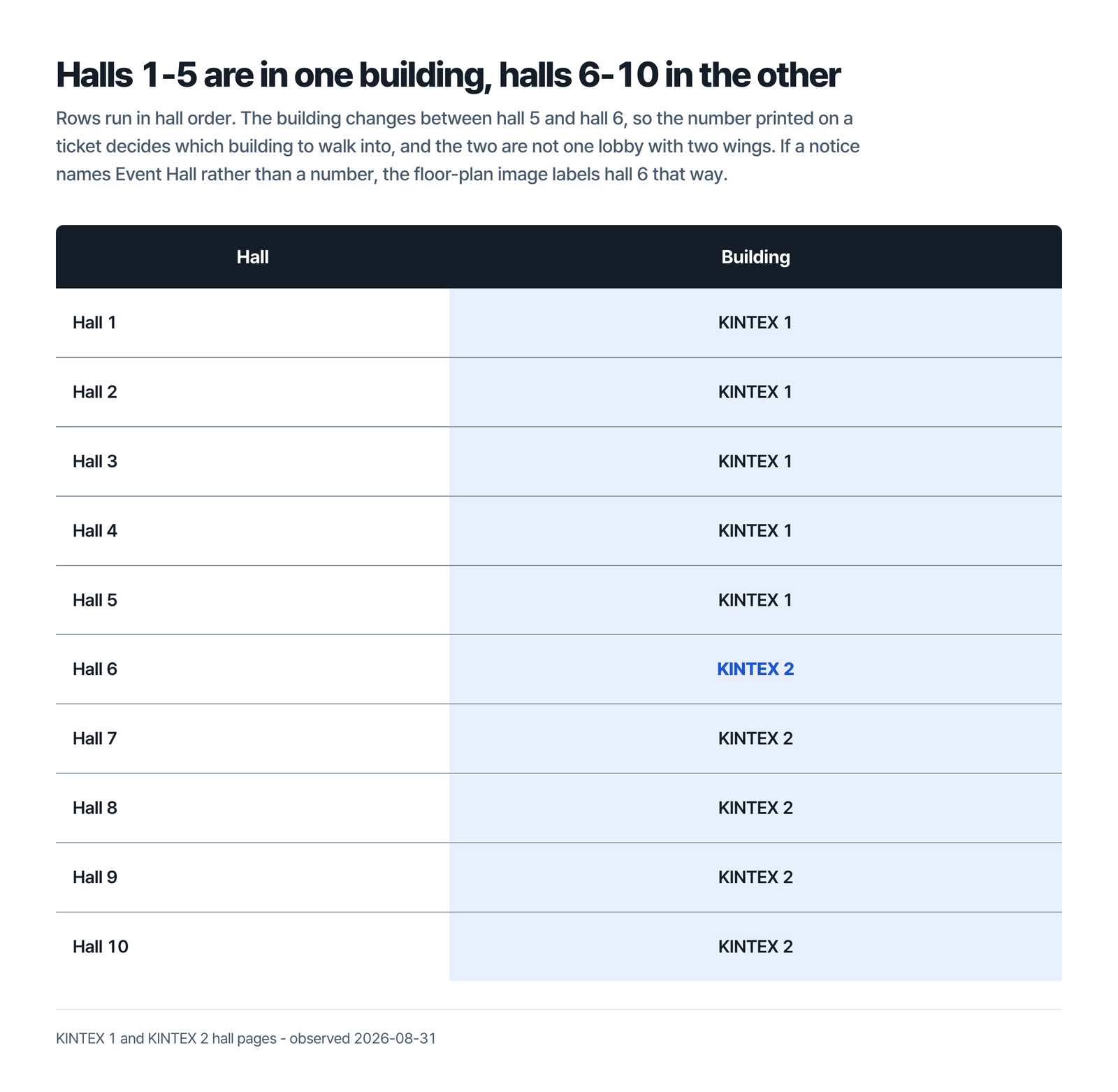 Table headed halls 1-5 are in one building, halls 6-10 in the other, with two columns for hall and building, listing Hall 1 KINTEX 1, Hall 2 KINTEX 1, Hall 3 KINTEX 1, Hall 4 KINTEX 1, Hall 5 KINTEX 1, Hall 6 KINTEX 2, Hall 7 KINTEX 2, Hall 8 KINTEX 2, Hall 9 KINTEX 2 and Hall 10 KINTEX 2, with the Hall 6 building cell picked out as the row where the building changes, under a line saying rows run in hall order and the building changes between hall 5 and hall 6 so the number printed on a ticket decides which building to walk into and the two are not one lobby with two wings, and that if a notice names Event Hall rather than a number the floor-plan image labels hall 6 that way
