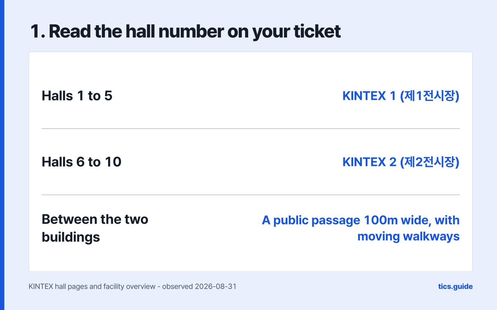 Step one, read the hall number on your ticket, giving Halls 1 to 5 as KINTEX 1 제1전시장, Halls 6 to 10 as KINTEX 2 제2전시장, and between the two buildings a public passage 100m wide with moving walkways, over a source line naming the KINTEX hall pages and facility overview observed 2026-08-31
