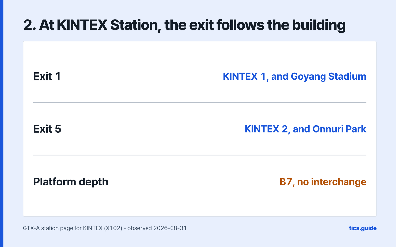 Step two, at KINTEX Station the exit follows the building, giving Exit 1 as KINTEX 1 and Goyang Stadium, Exit 5 as KINTEX 2 and Onnuri Park, and platform depth as B7 with no interchange, over a source line naming the GTX-A station page for KINTEX X102 observed 2026-08-31