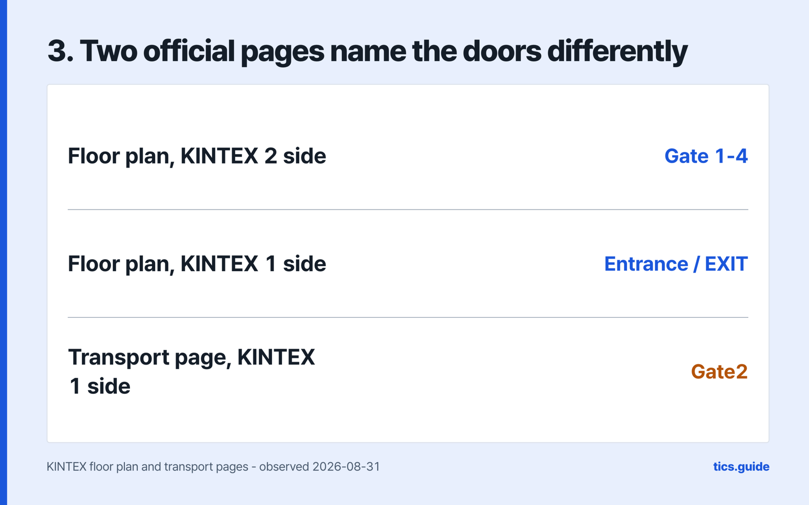 Step three, two official pages name the doors differently, giving the floor plan on the KINTEX 2 side as Gate 1-4, the floor plan on the KINTEX 1 side as Entrance and EXIT, and the transport page on the KINTEX 1 side as Gate2, over a source line naming the KINTEX floor plan and transport pages observed 2026-08-31