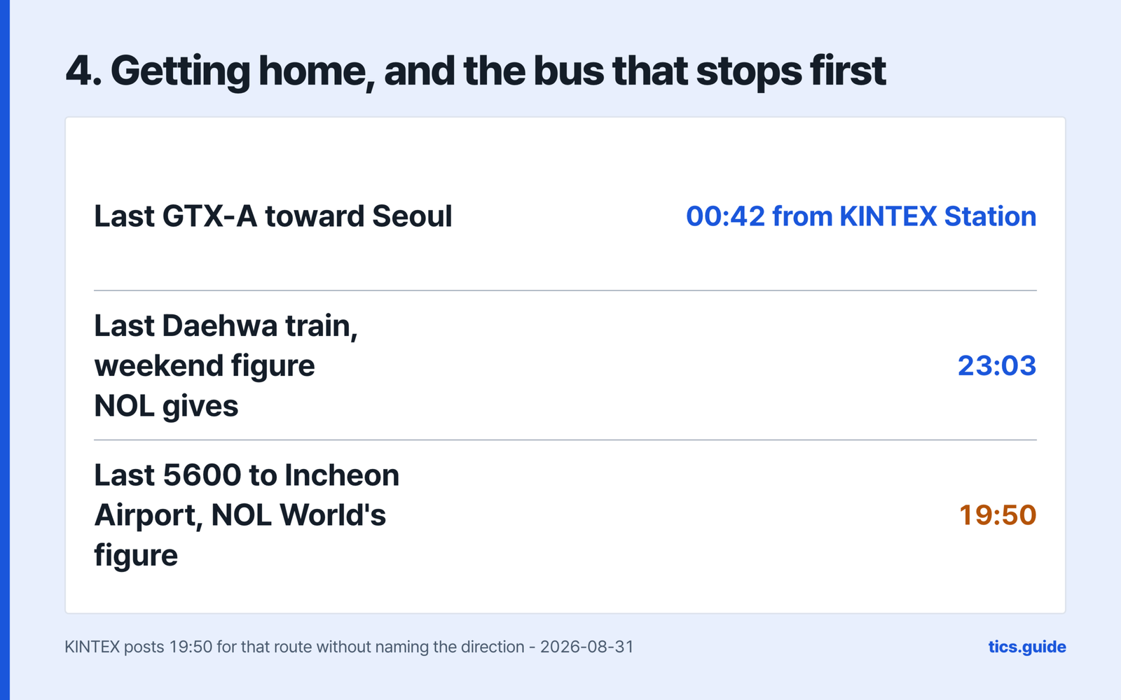 Step four, getting home and the bus that stops first, giving the last GTX-A toward Seoul as 00:42 from KINTEX Station, the last Daehwa train weekend figure NOL gives as 23:03, and the last 5600 to Incheon Airport as NOL World's figure of 19:50, over a source line saying KINTEX posts 19:50 for that route without naming the direction, observed 2026-08-31