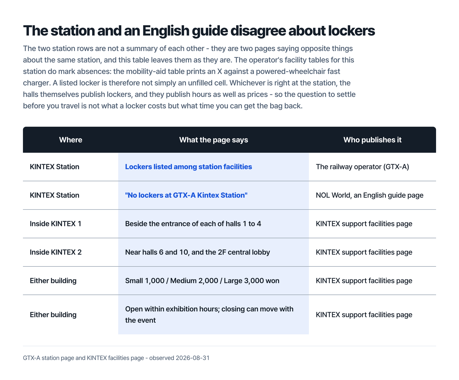 Table headed the station and an English guide disagree about lockers, with columns for where, what the page says and who publishes it, listing KINTEX Station with lockers listed among station facilities from the railway operator GTX-A, KINTEX Station with the words no lockers at GTX-A Kintex Station from NOL World an English guide page, inside KINTEX 1 with lockers beside the entrance of each of halls 1 to 4 from the KINTEX support facilities page, inside KINTEX 2 with lockers near halls 6 and 10 and the 2F central lobby from the same page, either building at Small 1,000, Medium 2,000, Large 3,000 won from the same page, and either building open within exhibition hours with closing able to move with the event from the same page, under a line saying the two station rows are two pages saying opposite things about the same station and this table leaves them as they are, that the operator's facility tables for this station do mark absences because the mobility-aid table prints an X against a powered-wheelchair fast charger so a listed locker is not simply an unfilled cell, and that whichever is right at the station the halls themselves publish lockers and publish hours as well as prices, so the question to settle before you travel is not what a locker costs but what time you can get the bag back