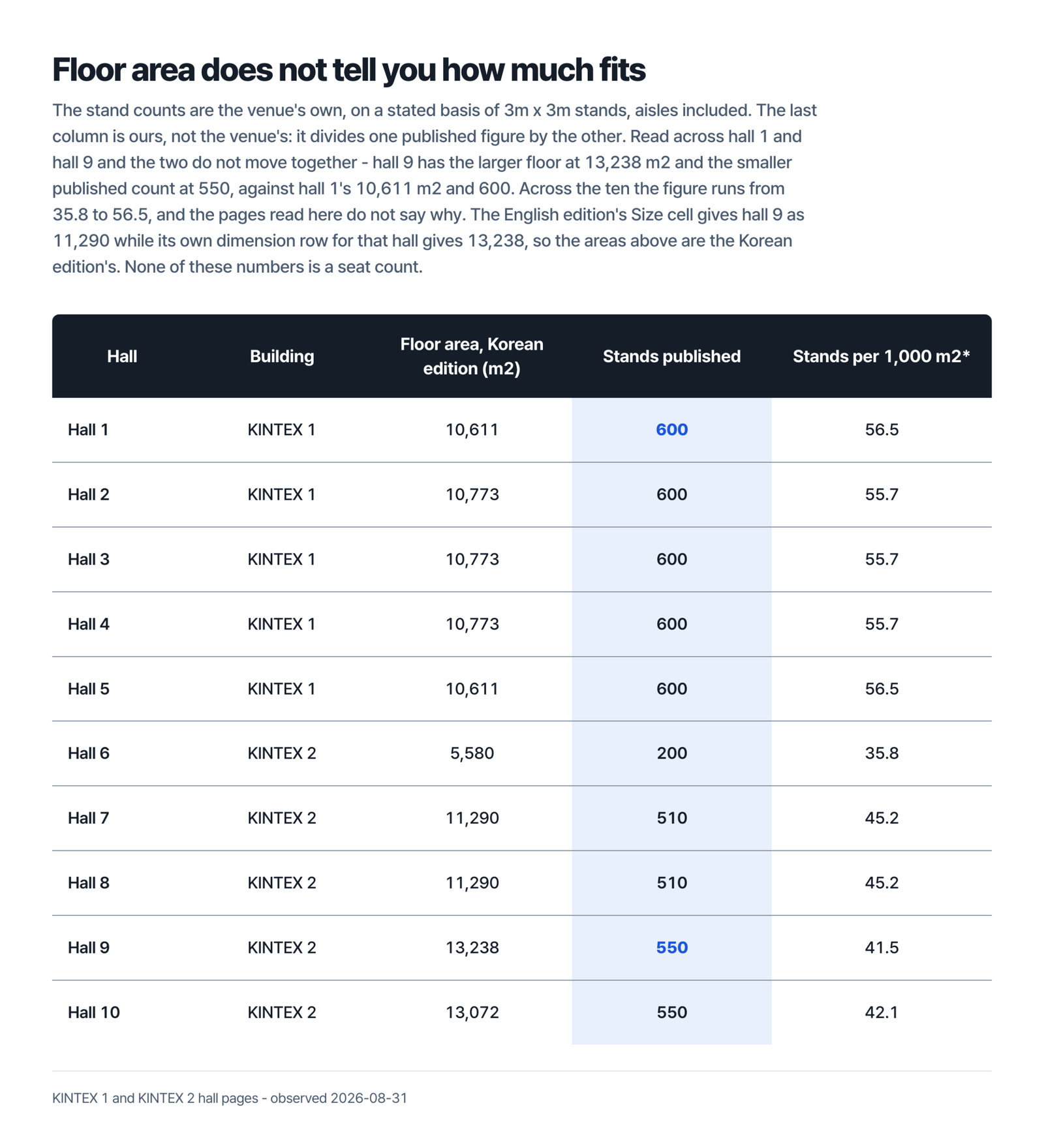 Table headed floor area does not tell you how much fits, with columns for hall, building, floor area in square metres marked as the Korean edition's, stands published and stands per 1,000 square metres marked as ours, listing Hall 1 KINTEX 1 10,611 600 56.5, Hall 2 KINTEX 1 10,773 600 55.7, Hall 3 KINTEX 1 10,773 600 55.7, Hall 4 KINTEX 1 10,773 600 55.7, Hall 5 KINTEX 1 10,611 600 56.5, Hall 6 KINTEX 2 5,580 200 35.8, Hall 7 KINTEX 2 11,290 510 45.2, Hall 8 KINTEX 2 11,290 510 45.2, Hall 9 KINTEX 2 13,238 550 41.5 and Hall 10 KINTEX 2 13,072 550 42.1, with the stand counts for Hall 1 and Hall 9 picked out as the pair that reads against itself, under a line saying the stand counts are the venue's own on a stated basis of 3m by 3m stands with aisles included, that the last column is ours rather than the venue's because it divides one published figure by the other, that hall 9 has the larger floor at 13,238 square metres and the smaller published count at 550 against hall 1's 10,611 square metres and 600, that across the ten the figure runs from 35.8 to 56.5 and the pages read here do not say why, that the English edition's Size cell gives hall 9 as 11,290 while its own dimension row for that hall gives 13,238 so the areas above are the Korean edition's, and that none of these numbers is a seat count