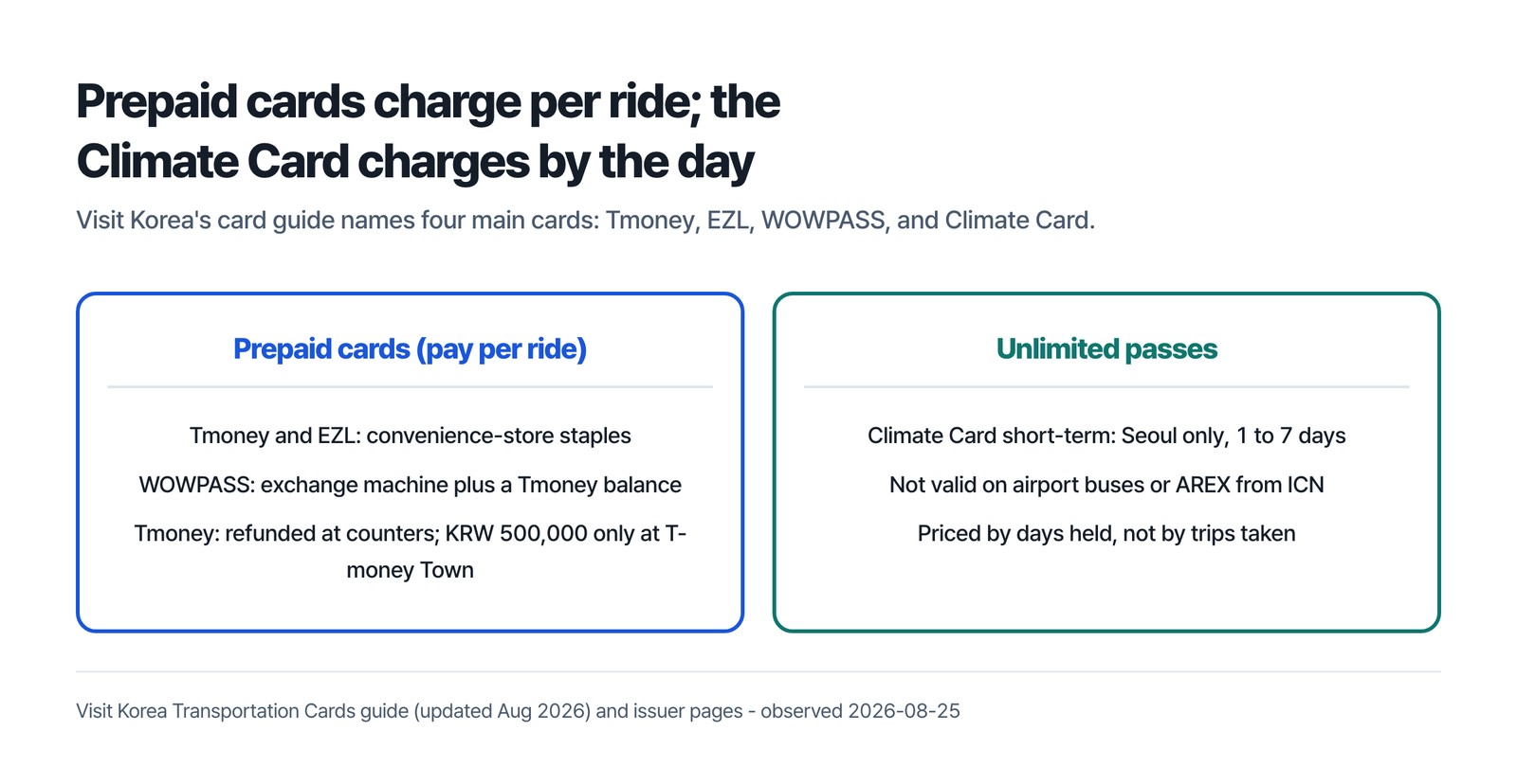 Two panels headed prepaid cards charge per ride and the Climate Card charges by the day, the prepaid side listing Tmoney and EZL as convenience-store staples, WOWPASS as an exchange machine plus a Tmoney balance, and Tmoney as refunded at counters with KRW 500,000 only at T-money Town, the pass side listing the Climate Card short-term pass as Seoul only for 1 to 7 days, not valid on airport buses or AREX from Incheon Airport, and priced by days held rather than by trips taken, under a line that Visit Korea's card guide names four main cards