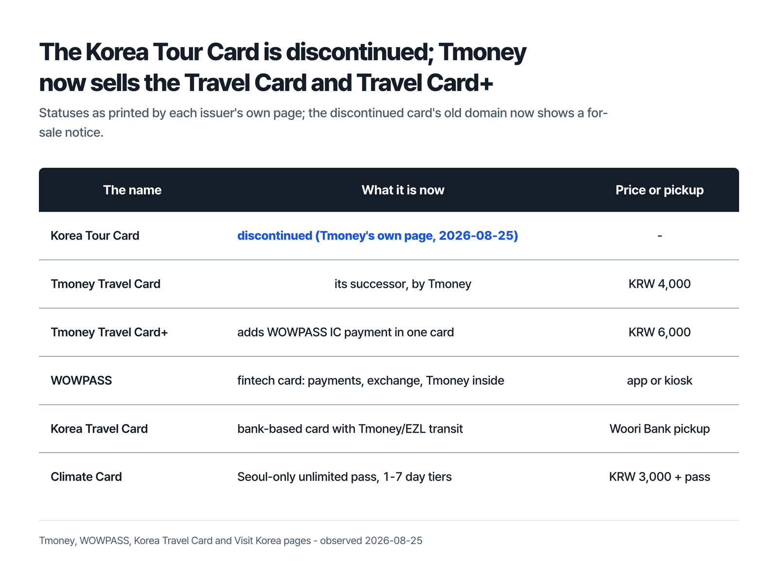 Table headed the Korea Tour Card is discontinued and Tmoney now sells the Travel Card and Travel Card+, listing Korea Tour Card as discontinued on Tmoney's own page observed 2026-08-25, with no price given, Tmoney Travel Card as its successor by Tmoney at KRW 4,000, Tmoney Travel Card+ adding WOWPASS IC payment in one card at KRW 6,000, WOWPASS as a fintech card for payments, exchange and Tmoney inside bought by app or kiosk, Korea Travel Card as a bank-based card with Tmoney and EZL transit collected at Woori Bank, and Climate Card as a Seoul-only unlimited pass in 1 to 7 day tiers at KRW 3,000 plus a pass, under a line that the discontinued card's old domain now shows a for-sale notice, observed 2026-08-25