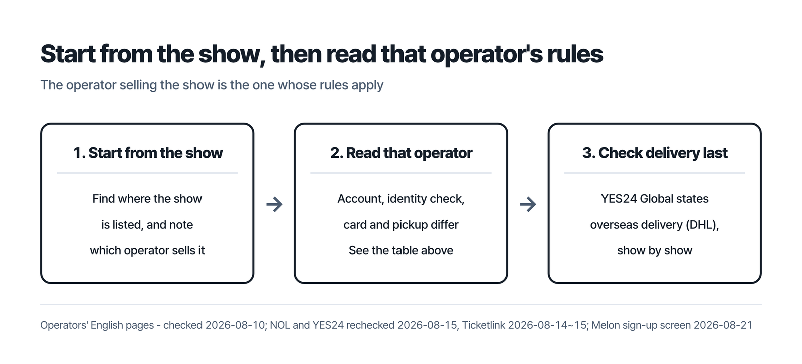 Start from the show, then read that operator's rules - find the show listing, read that operator's requirements, then check delivery