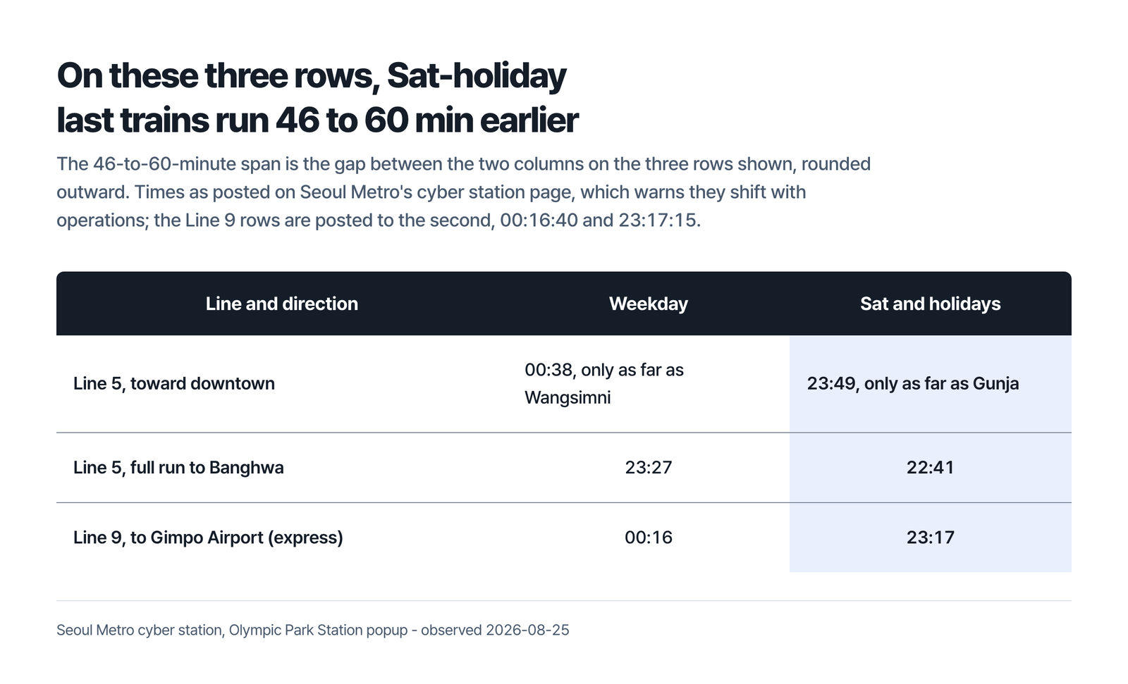 Table headed on these three rows Saturday-holiday last trains run 46 to 60 minutes earlier, with a row per line and direction, Line 5 toward downtown at 00:38 on weekdays going only as far as Wangsimni and 23:49 on Saturdays and holidays going only as far as Gunja, the full Line 5 run to Banghwa at 23:27 and 22:41, and the Line 9 Gimpo Airport express at 00:16 and 23:17, under a line that the span is the gap between the two columns on the three rows shown rounded outward, that the page warns times shift with operations, and that the Line 9 rows are posted to the second as 00:16:40 and 23:17:15