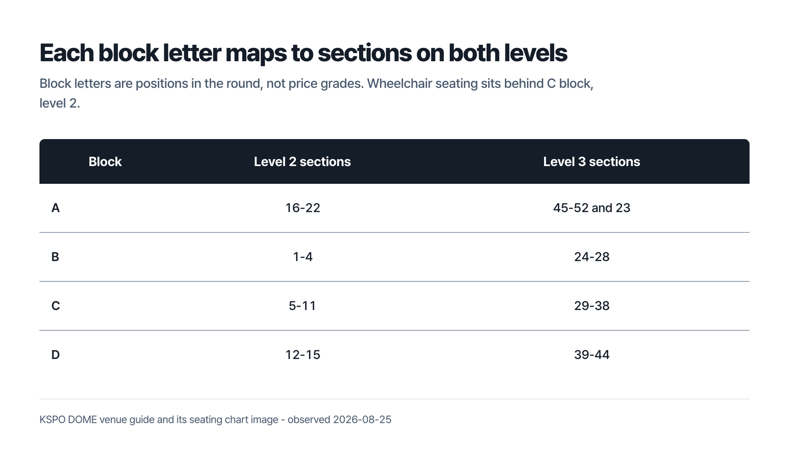 A table showing that each KSPO Dome block letter maps to sections on both levels, with A block holding sections 16 to 22 on level 2 and 45 to 52 together with 23 on level 3, B block 1 to 4 and 24 to 28, C block 5 to 11 and 29 to 38, and D block 12 to 15 and 39 to 44, under a line that block letters are positions in the round rather than price grades and that wheelchair seating sits behind C block on level 2