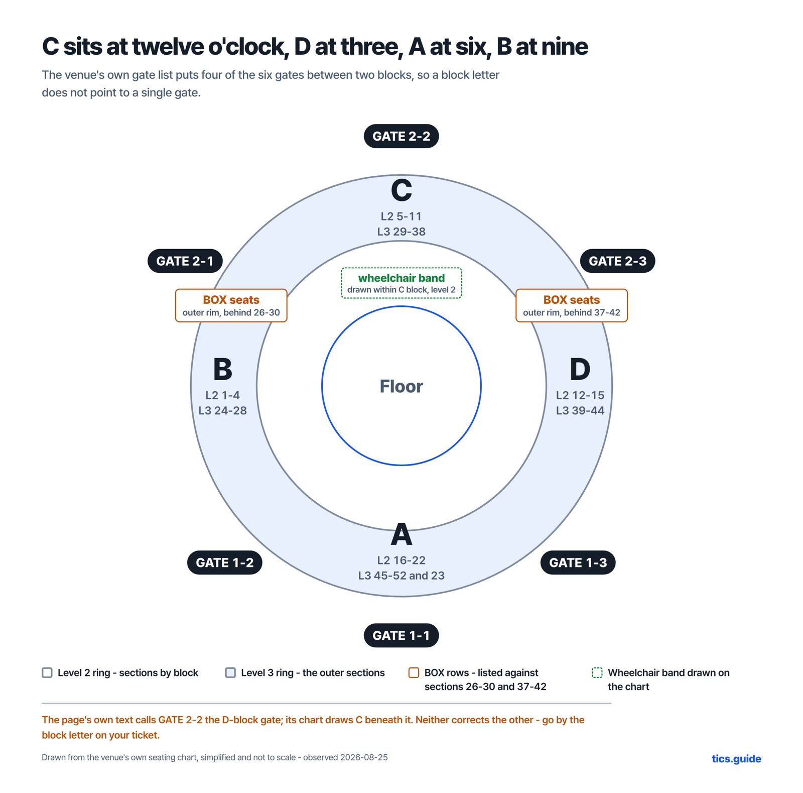 A compass drawing headed C sits at twelve o'clock, D at three, A at six and B at nine, simplified from KSPO Dome's seating chart, with GATE 2-2 at the top and GATE 1-1 at the bottom and the other four gates between them, under a line that the venue's own gate list puts four of the six gates between two blocks so a block letter does not point to a single gate, two BOX-seat arcs on the outer rim listed against sections 26 to 30 and 37 to 42, and a wheelchair band drawn within C block on level 2, with a caution that the page's own text calls GATE 2-2 the D-block gate while its chart draws C beneath it
