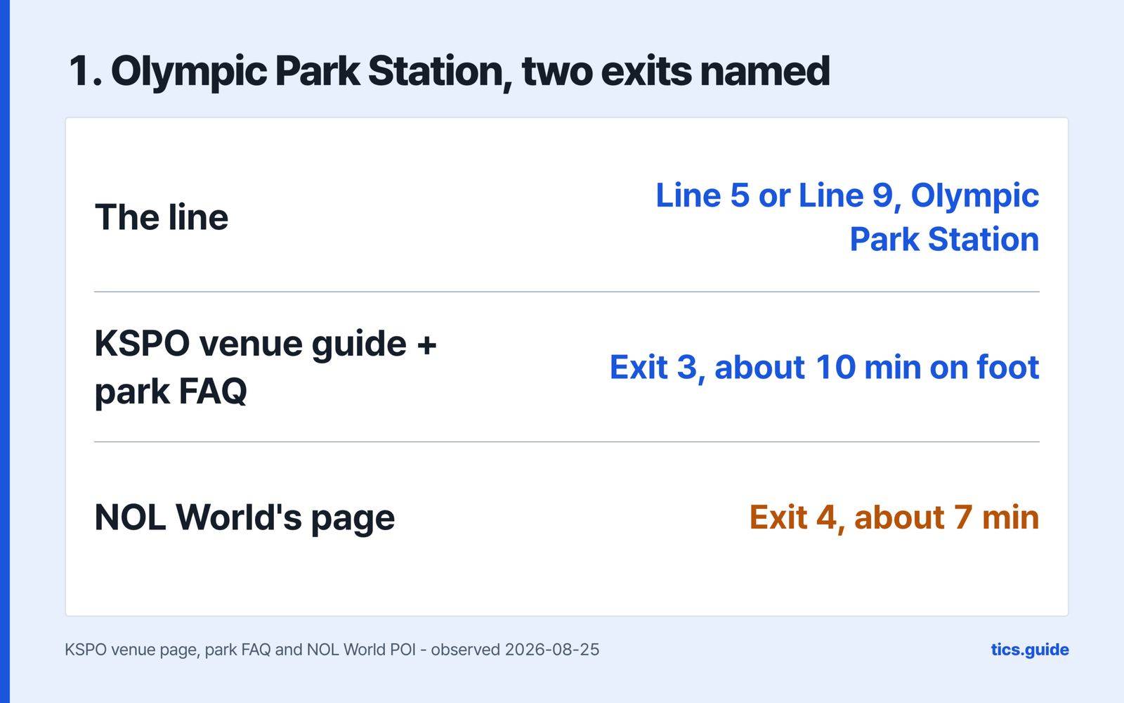 Olympic Park Station with two exits named, the line being Line 5 or Line 9 Olympic Park Station, KSPO's own pages, the venue guide naming Exit 3 and the park FAQ adding about 10 minutes on foot, and NOL World's page giving Exit 4 and about 7 minutes, over a source line naming the KSPO venue page, the park FAQ and NOL World's POI